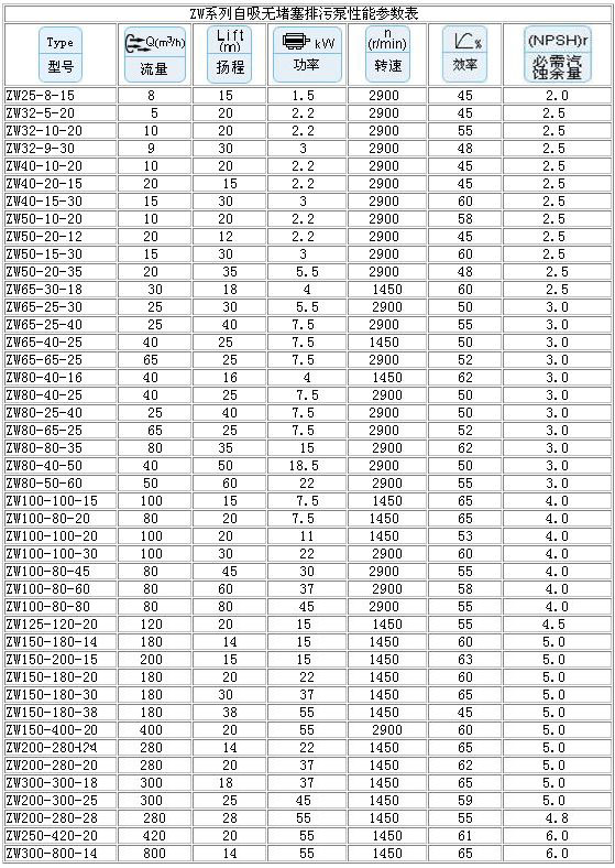 ZW型自吸無(wú)堵塞排污泵